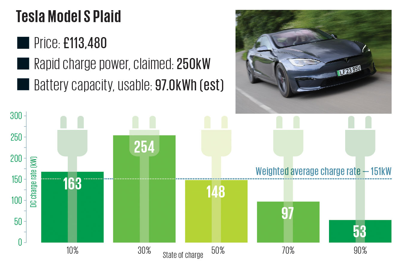 Tesla model deals s charge time