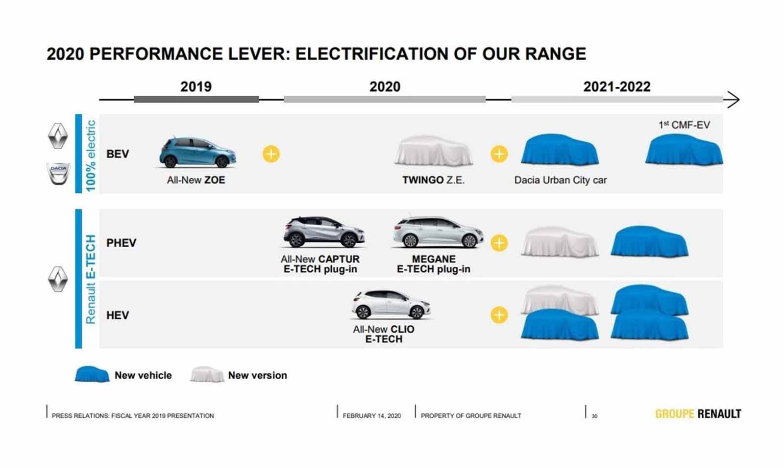 Dacia electric deals car 2020