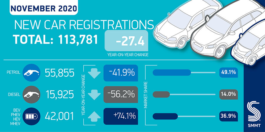 Lockdown Blamed As UK New Car Market Plummets In November | Autocar