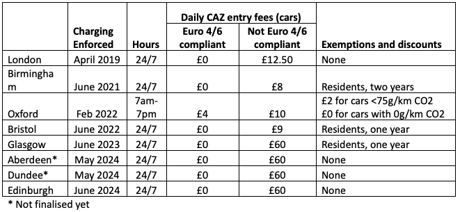 What Do Clean Air Zones Mean For Company Car Fleet Managers? 