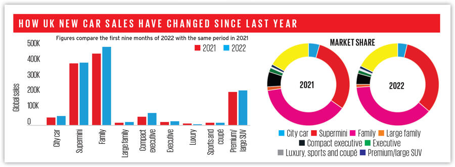 Analysis: How Each Car Segment Is Performing In The UK | Autocar