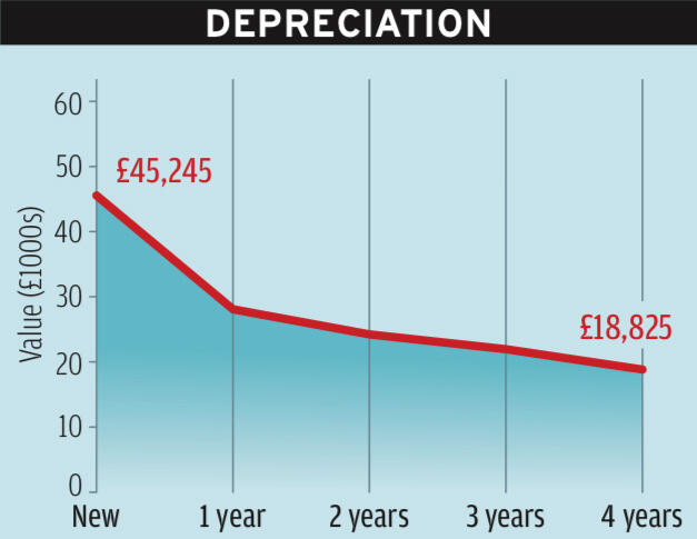 Kia sorento phev depreciation graph 2022