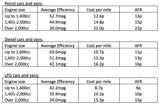 the-mileage-rates-for-petrol-diesel-hybrid-and-electric-cars-autocar