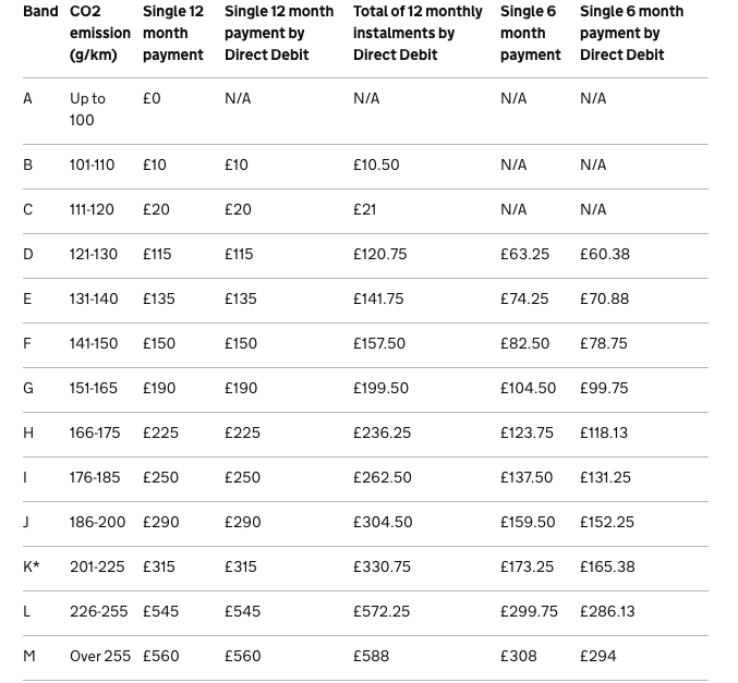 Car Tax: What You Need To Know About Vehicle Excise Duty | Autocar