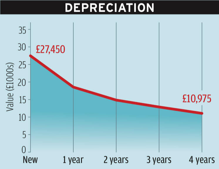 Vauxhall mokka depreciation graph