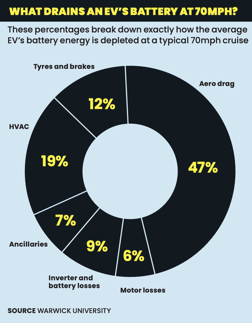 Pie chart showing what drains an electric car's battery at a steady 70mph cruise