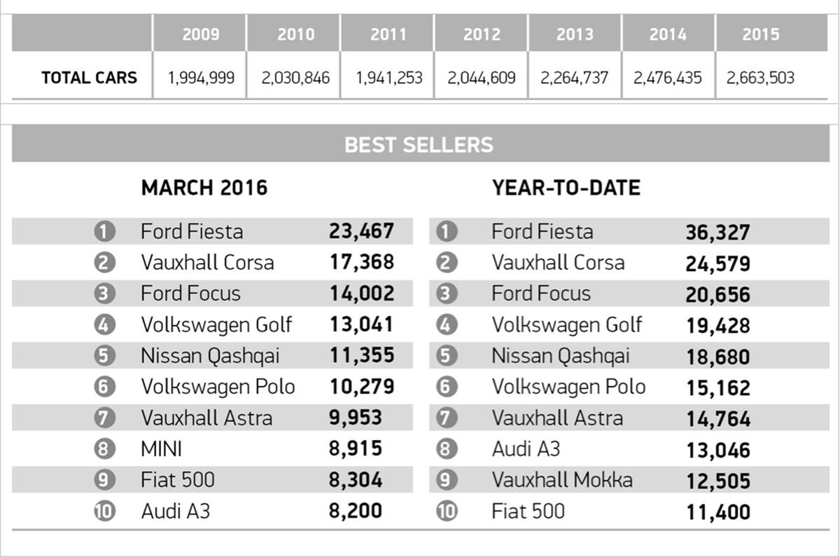 uk-car-sales-break-march-record-again-autocar