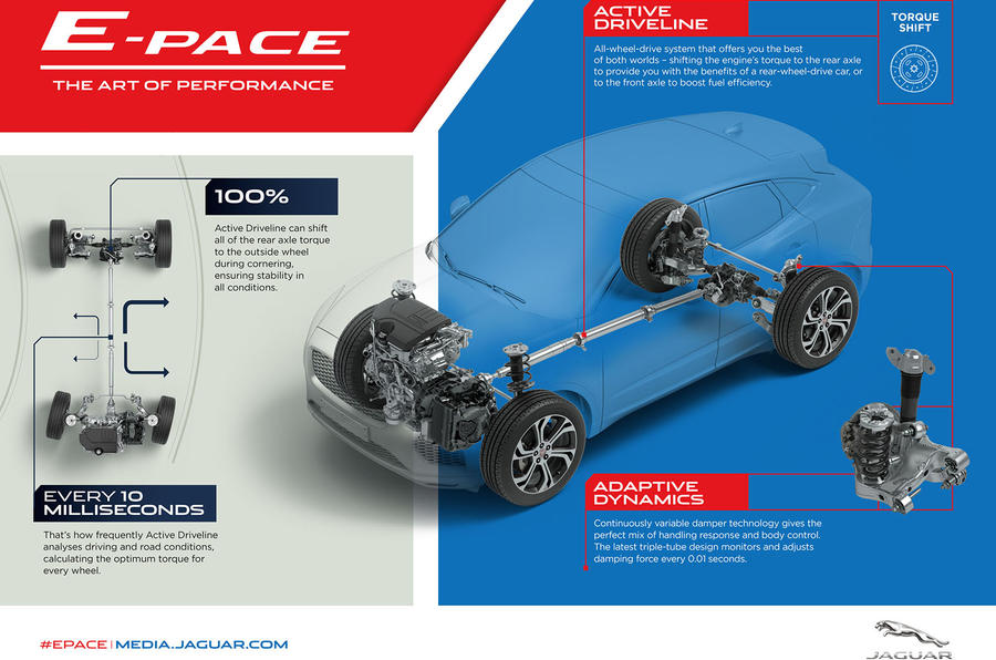 Jaguar E-Pace 2018: Release Date, Price, Specs and Interior | Autocar