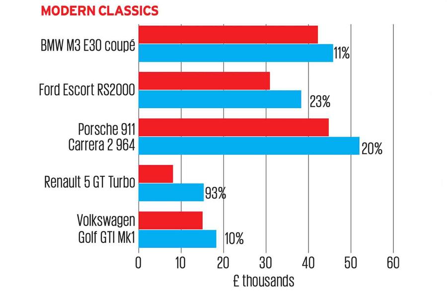 Classic car prices dip as collectors flock to 1990s icons Autocar